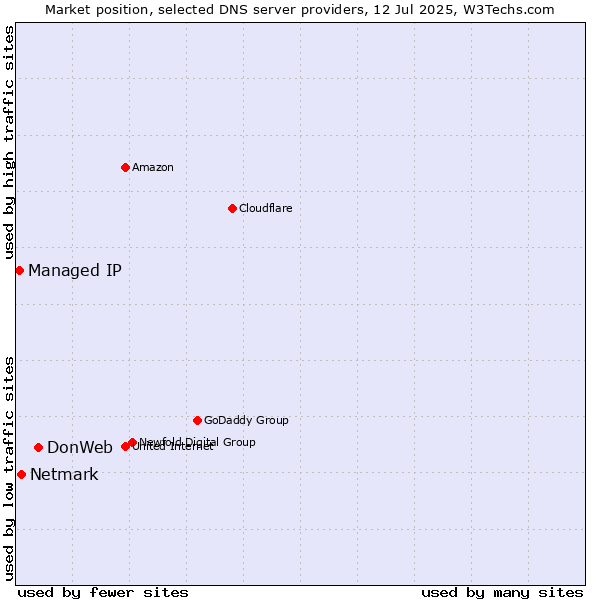 Market position of DonWeb vs. Netmark vs. Managed IP