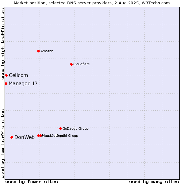 Market position of DonWeb vs. Cellcom vs. Managed IP