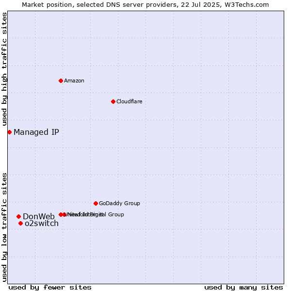 Market position of o2switch vs. DonWeb vs. Managed IP
