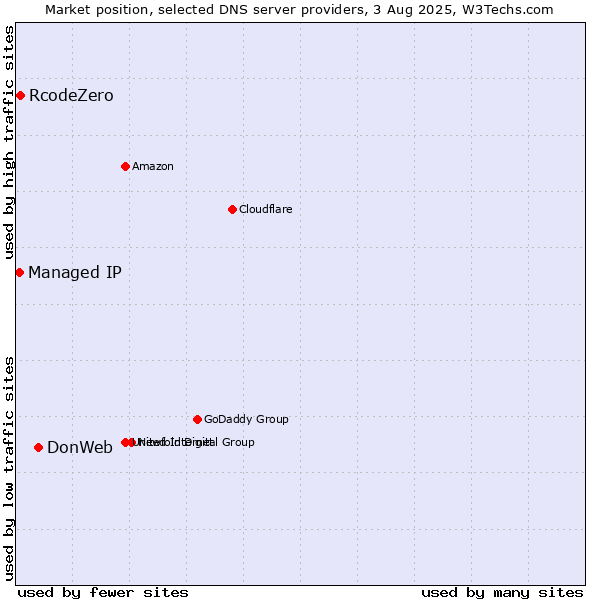Market position of DonWeb vs. RcodeZero vs. Managed IP