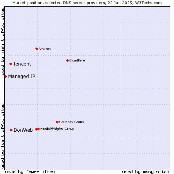 Market position of DonWeb vs. Tencent vs. Managed IP