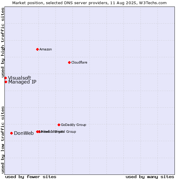 Market position of DonWeb vs. Managed IP vs. Visualsoft