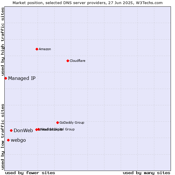 Market position of DonWeb vs. webgo vs. Managed IP