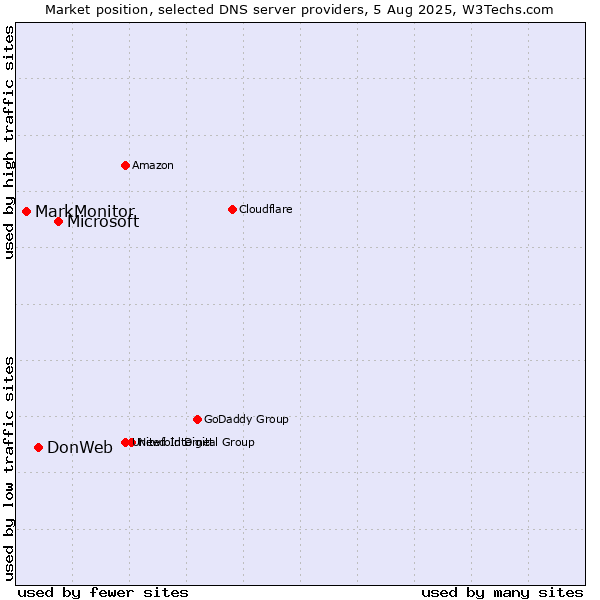 Market position of Microsoft vs. DonWeb vs. MarkMonitor