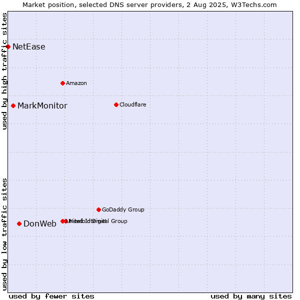 Market position of DonWeb vs. MarkMonitor vs. NetEase