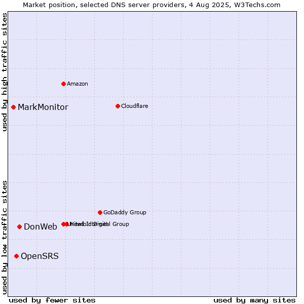 Market position of DonWeb vs. OpenSRS vs. MarkMonitor