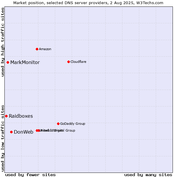 Market position of DonWeb vs. MarkMonitor vs. Raidboxes