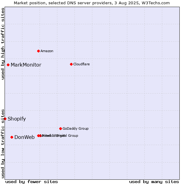 Market position of DonWeb vs. MarkMonitor vs. Shopify