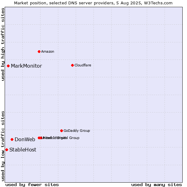 Market position of DonWeb vs. MarkMonitor vs. StableHost