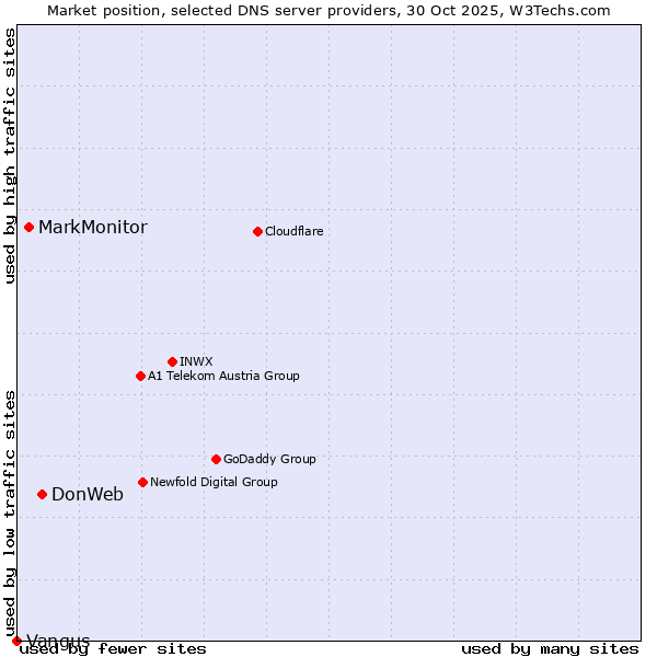 Market position of DonWeb vs. MarkMonitor vs. Vangus