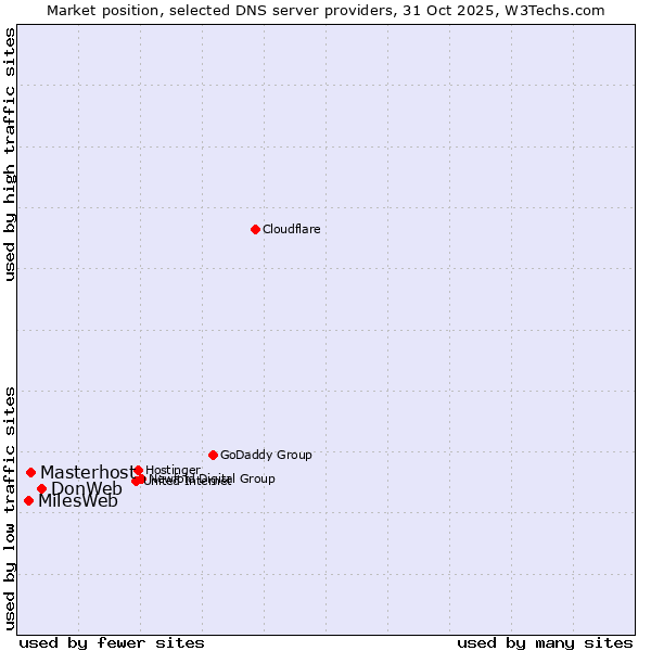 Market position of DonWeb vs. Masterhost vs. MilesWeb