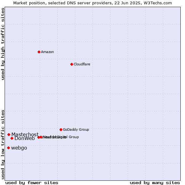 Market position of DonWeb vs. Masterhost vs. webgo