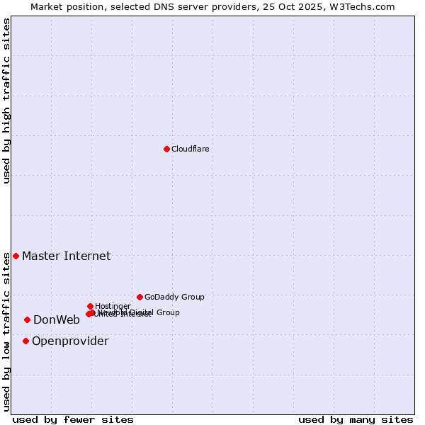 Market position of DonWeb vs. Openprovider vs. Master Internet