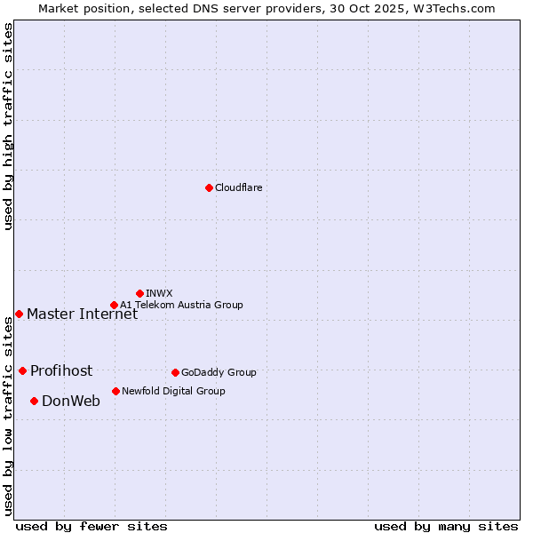 Market position of DonWeb vs. Profihost vs. Master Internet