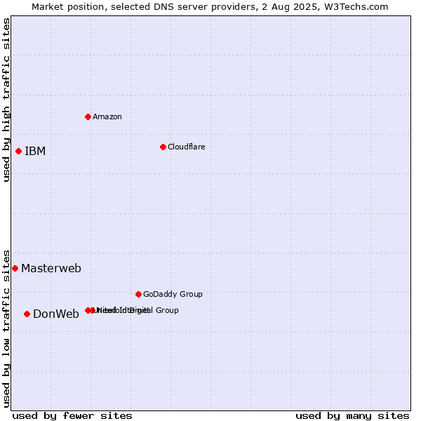 Market position of DonWeb vs. IBM vs. Masterweb