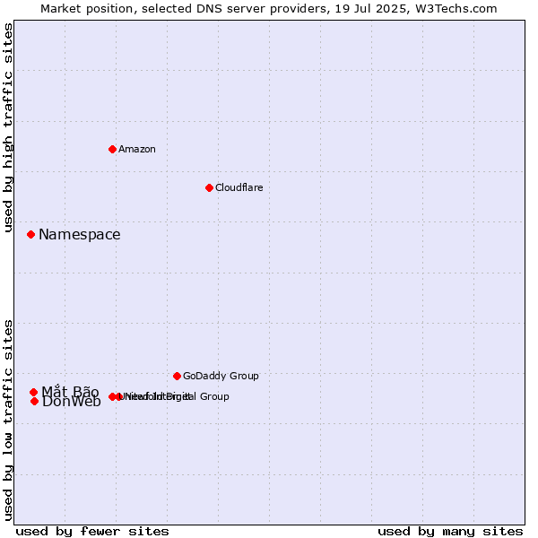 Market position of DonWeb vs. Mắt Bão vs. Namespace