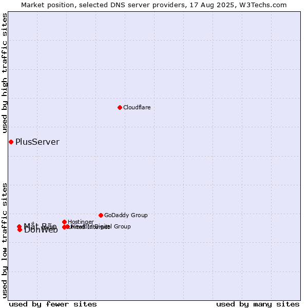 Market position of DonWeb vs. Mắt Bão vs. PlusServer