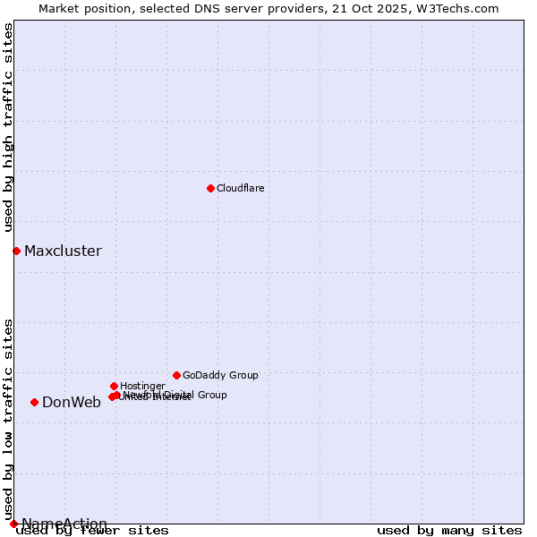 Market position of DonWeb vs. Maxcluster vs. NameAction