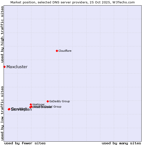 Market position of DonWeb vs. Serverplan vs. Maxcluster