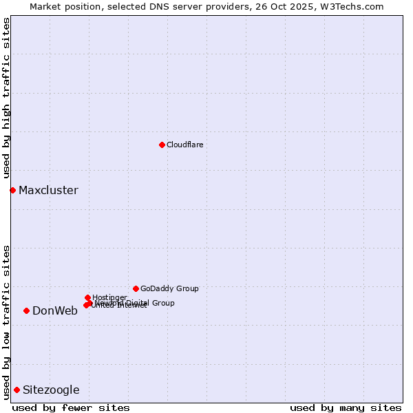 Market position of DonWeb vs. Sitezoogle vs. Maxcluster