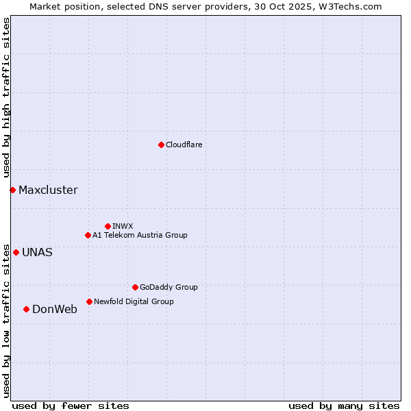 Market position of DonWeb vs. UNAS vs. Maxcluster