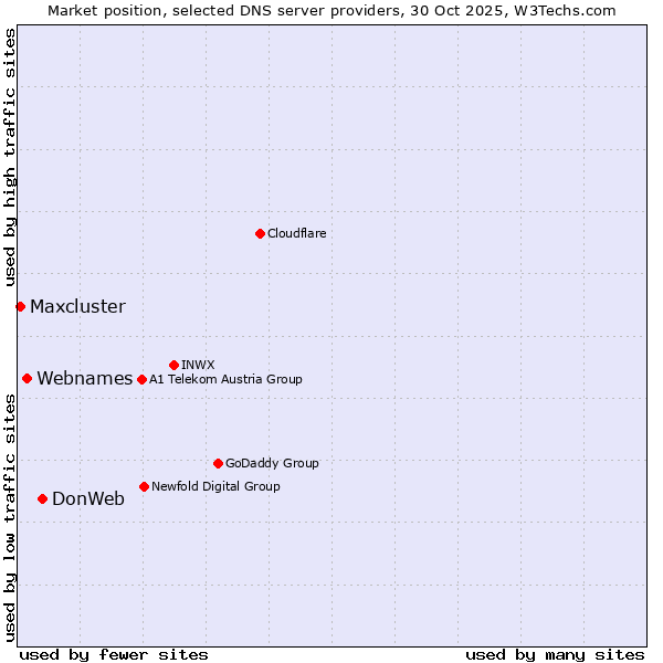 Market position of DonWeb vs. Webnames vs. Maxcluster