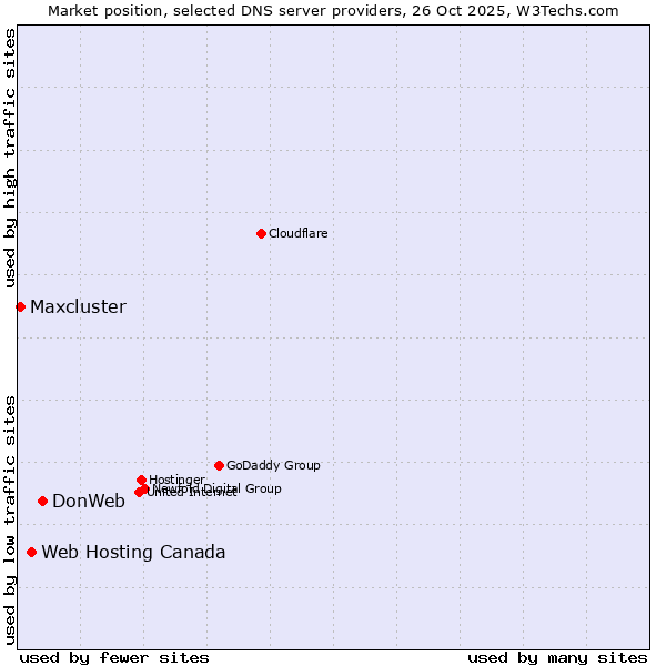 Market position of DonWeb vs. Web Hosting Canada vs. Maxcluster