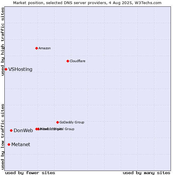 Market position of DonWeb vs. Metanet vs. VSHosting