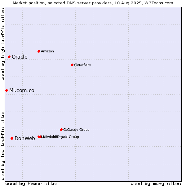 Market position of DonWeb vs. Oracle vs. Mi.com.co
