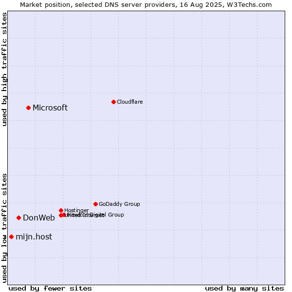 Market position of Microsoft vs. DonWeb vs. mijn.host