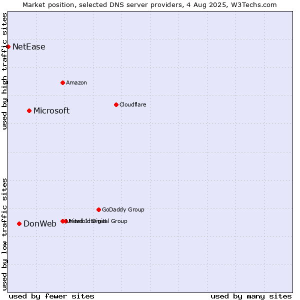 Market position of Microsoft vs. DonWeb vs. NetEase