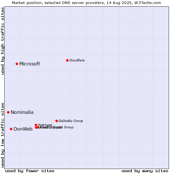 Market position of Microsoft vs. DonWeb vs. Nominalia