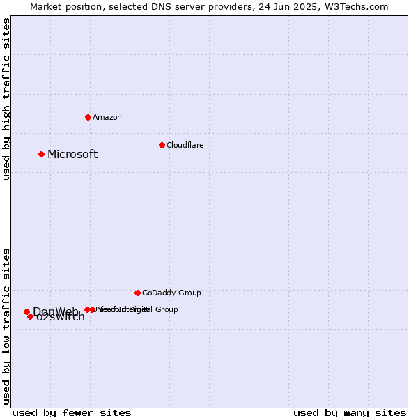 Market position of Microsoft vs. o2switch vs. DonWeb