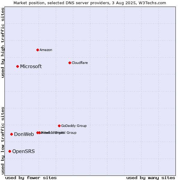 Market position of Microsoft vs. DonWeb vs. OpenSRS