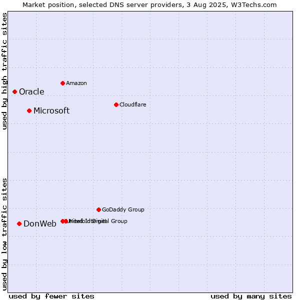 Market position of Microsoft vs. DonWeb vs. Oracle