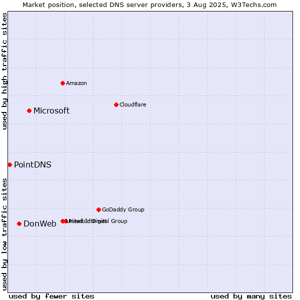 Market position of Microsoft vs. DonWeb vs. PointDNS