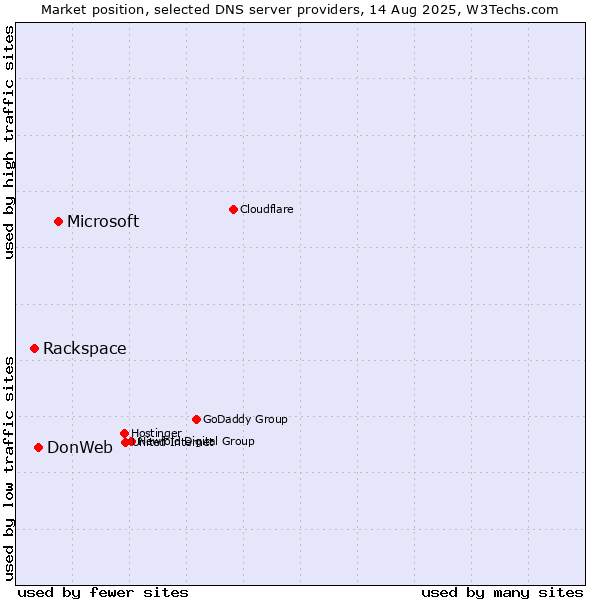 Market position of Microsoft vs. DonWeb vs. Rackspace