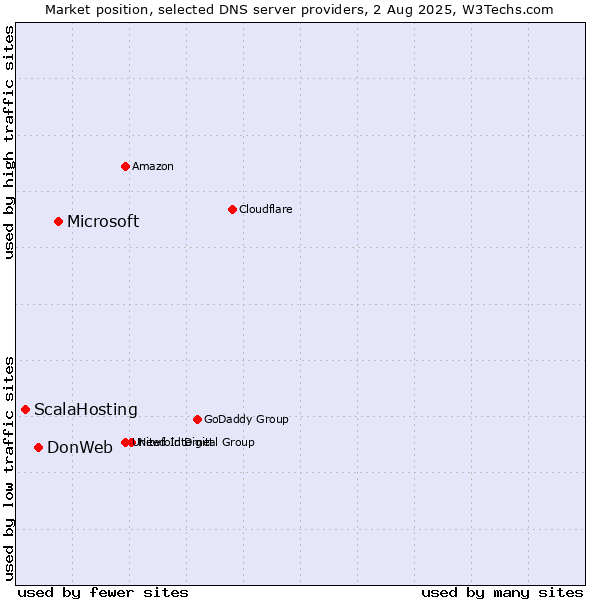 Market position of Microsoft vs. DonWeb vs. ScalaHosting