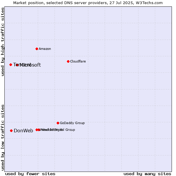 Market position of Microsoft vs. DonWeb vs. Tencent