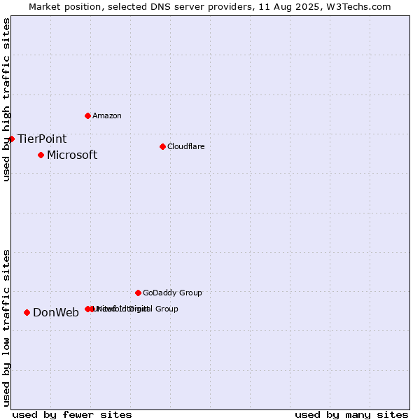 Market position of Microsoft vs. DonWeb vs. TierPoint