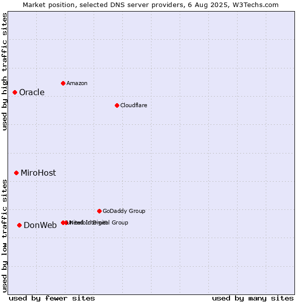 Market position of DonWeb vs. MiroHost vs. Oracle