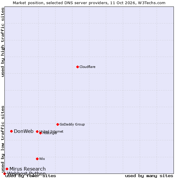 Market position of DonWeb vs. Mirus Research vs. Webhost Python