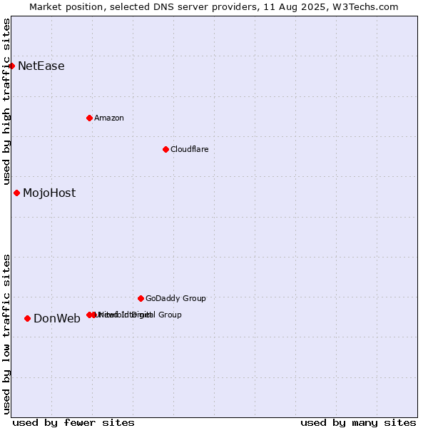 Market position of DonWeb vs. MojoHost vs. NetEase