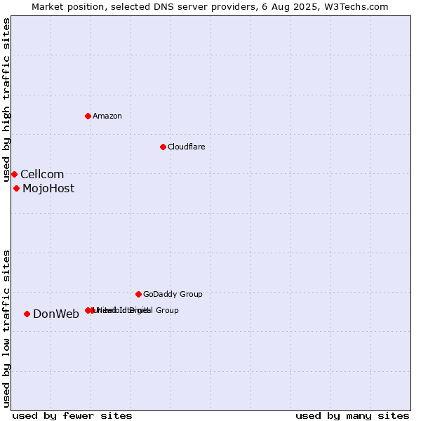 Market position of DonWeb vs. MojoHost vs. Cellcom