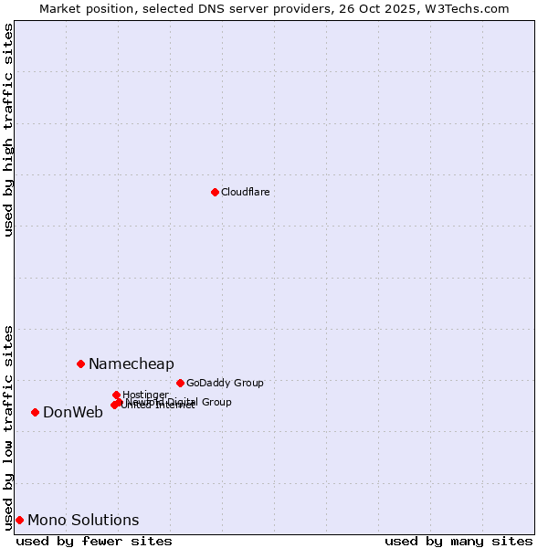 Market position of Namecheap vs. DonWeb vs. Mono Solutions