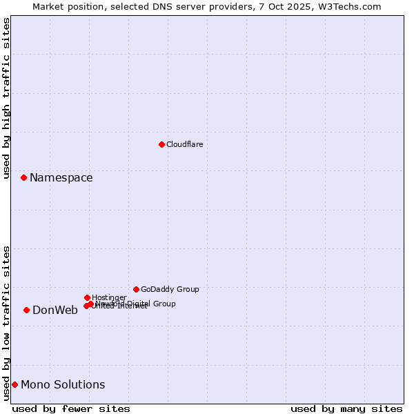 Market position of DonWeb vs. Namespace vs. Mono Solutions