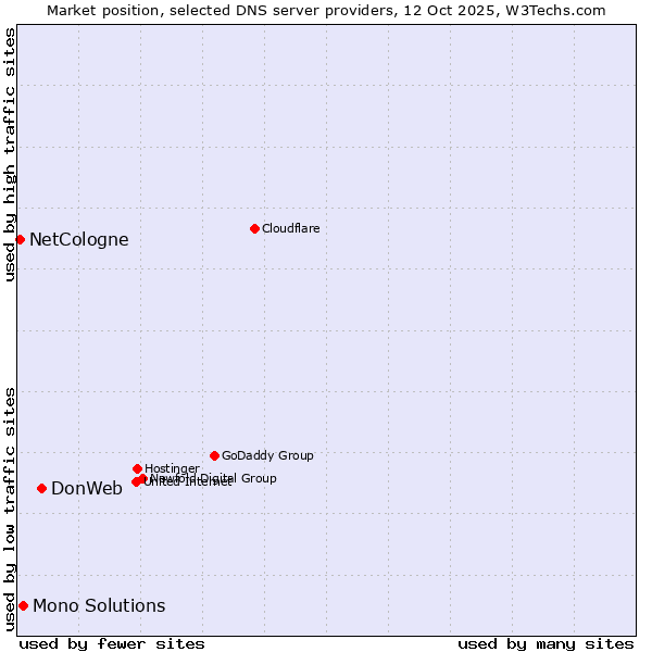 Market position of DonWeb vs. Mono Solutions vs. NetCologne