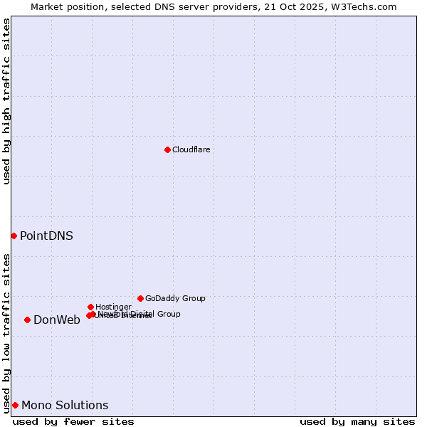 Market position of DonWeb vs. Mono Solutions vs. PointDNS