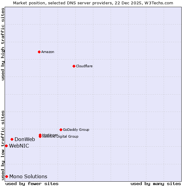 Market position of DonWeb vs. Mono Solutions vs. WebNIC