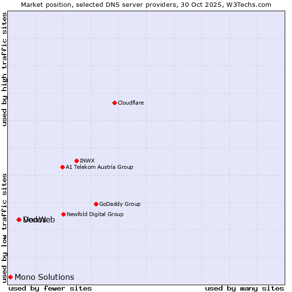 Market position of Vedos vs. DonWeb vs. Mono Solutions